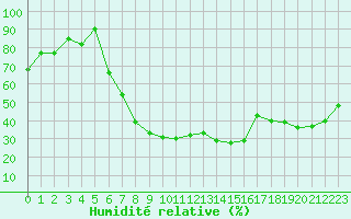 Courbe de l'humidit relative pour Palic