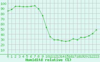 Courbe de l'humidit relative pour Orange (84)