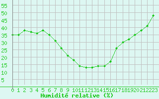 Courbe de l'humidit relative pour Tiaret