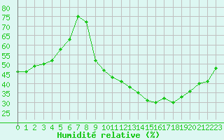 Courbe de l'humidit relative pour Isle-sur-la-Sorgue (84)