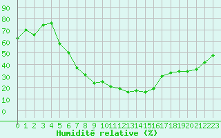 Courbe de l'humidit relative pour Ankara / Etimesgut