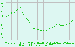 Courbe de l'humidit relative pour Zrenjanin