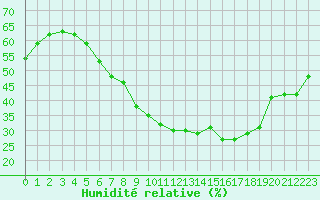Courbe de l'humidit relative pour Lerida (Esp)