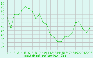 Courbe de l'humidit relative pour Lemberg (57)