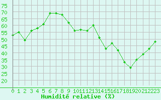 Courbe de l'humidit relative pour Brive-Souillac (19)