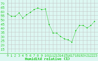 Courbe de l'humidit relative pour Avila - La Colilla (Esp)