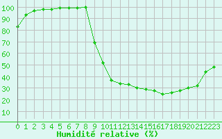 Courbe de l'humidit relative pour Romorantin (41)