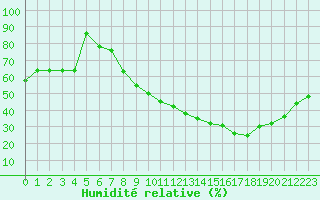 Courbe de l'humidit relative pour Rmering-ls-Puttelange (57)