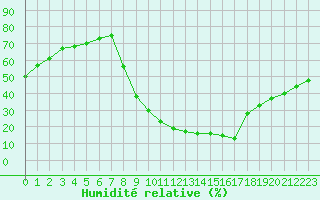 Courbe de l'humidit relative pour Soria (Esp)