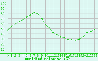 Courbe de l'humidit relative pour Blois (41)