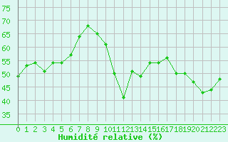 Courbe de l'humidit relative pour Cabestany (66)
