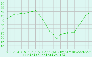 Courbe de l'humidit relative pour Embrun (05)