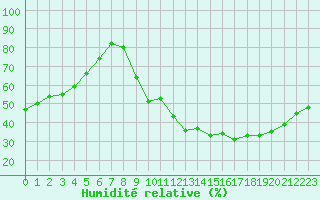 Courbe de l'humidit relative pour Guret (23)