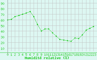 Courbe de l'humidit relative pour vila