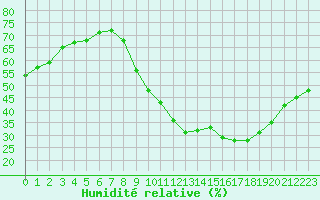 Courbe de l'humidit relative pour Crest (26)