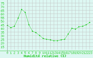 Courbe de l'humidit relative pour Turaif