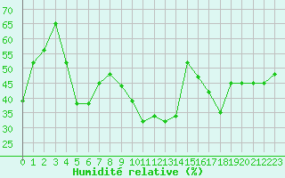 Courbe de l'humidit relative pour Van