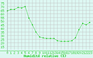 Courbe de l'humidit relative pour Utiel, La Cubera