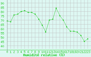Courbe de l'humidit relative pour Cap Mele (It)