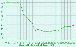 Courbe de l'humidit relative pour Kvamskogen-Jonshogdi 