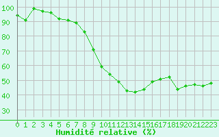 Courbe de l'humidit relative pour Bziers Cap d'Agde (34)