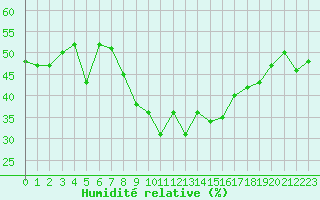Courbe de l'humidit relative pour Evolene / Villa