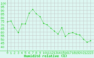 Courbe de l'humidit relative pour Ile Rousse (2B)