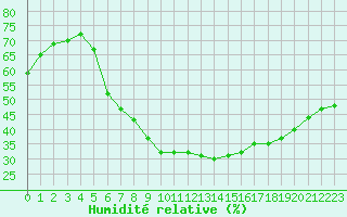 Courbe de l'humidit relative pour Aniane (34)