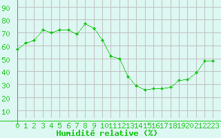 Courbe de l'humidit relative pour Rochegude (26)