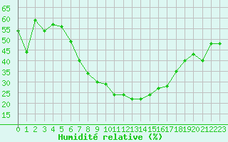 Courbe de l'humidit relative pour Rangedala