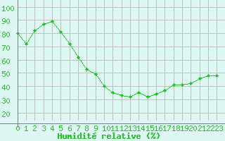 Courbe de l'humidit relative pour Calarasi