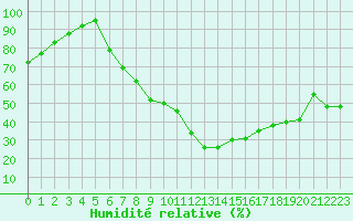 Courbe de l'humidit relative pour Waldmunchen