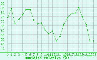 Courbe de l'humidit relative pour Chieming