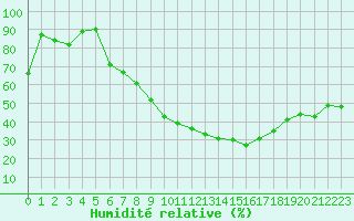 Courbe de l'humidit relative pour Seehausen