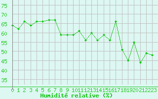 Courbe de l'humidit relative pour Monte Cimone