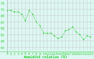 Courbe de l'humidit relative pour Kuemmersruck
