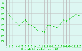 Courbe de l'humidit relative pour Chaumont (Sw)