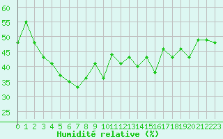 Courbe de l'humidit relative pour Tarfala