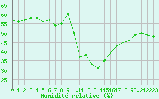 Courbe de l'humidit relative pour Locarno (Sw)