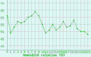 Courbe de l'humidit relative pour Hamra