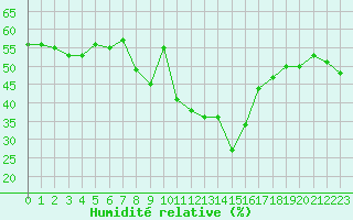 Courbe de l'humidit relative pour Disentis