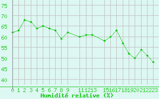 Courbe de l'humidit relative pour Landsort