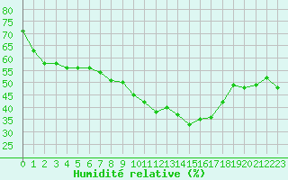 Courbe de l'humidit relative pour Ile du Levant (83)