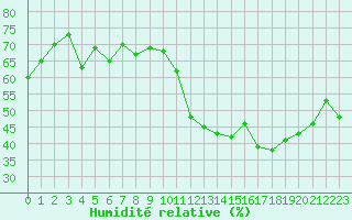 Courbe de l'humidit relative pour Gap (05)