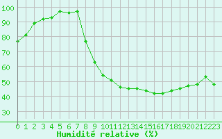 Courbe de l'humidit relative pour Besanon (25)