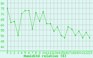 Courbe de l'humidit relative pour Vaeroy Heliport