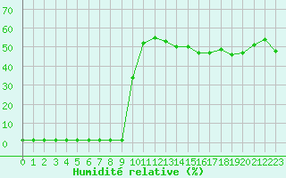 Courbe de l'humidit relative pour Saint-Michel-Mont-Mercure (85)