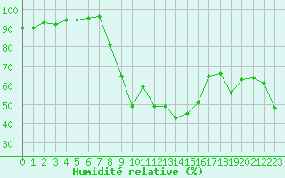 Courbe de l'humidit relative pour Wasserkuppe