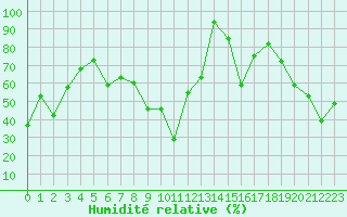 Courbe de l'humidit relative pour Elm