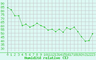 Courbe de l'humidit relative pour Robiei